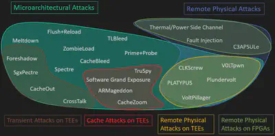 Overview of examples of hardware vulnerabilities. (From the talk)