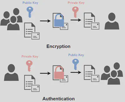 Asymmetric Encryption Protocol