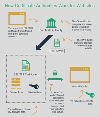 Certificate Authority and Certificate Signing Request
